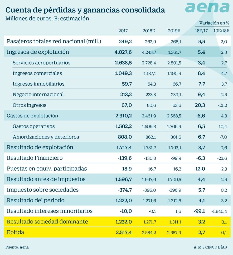 Aena registra su mayor caída en dos años tras presentar su plan estratégico