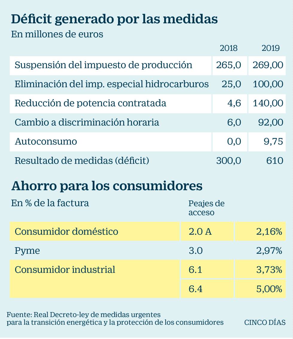 La factura de la luz de los domésticos bajará un 2,16% y la industrial, hasta un 5%