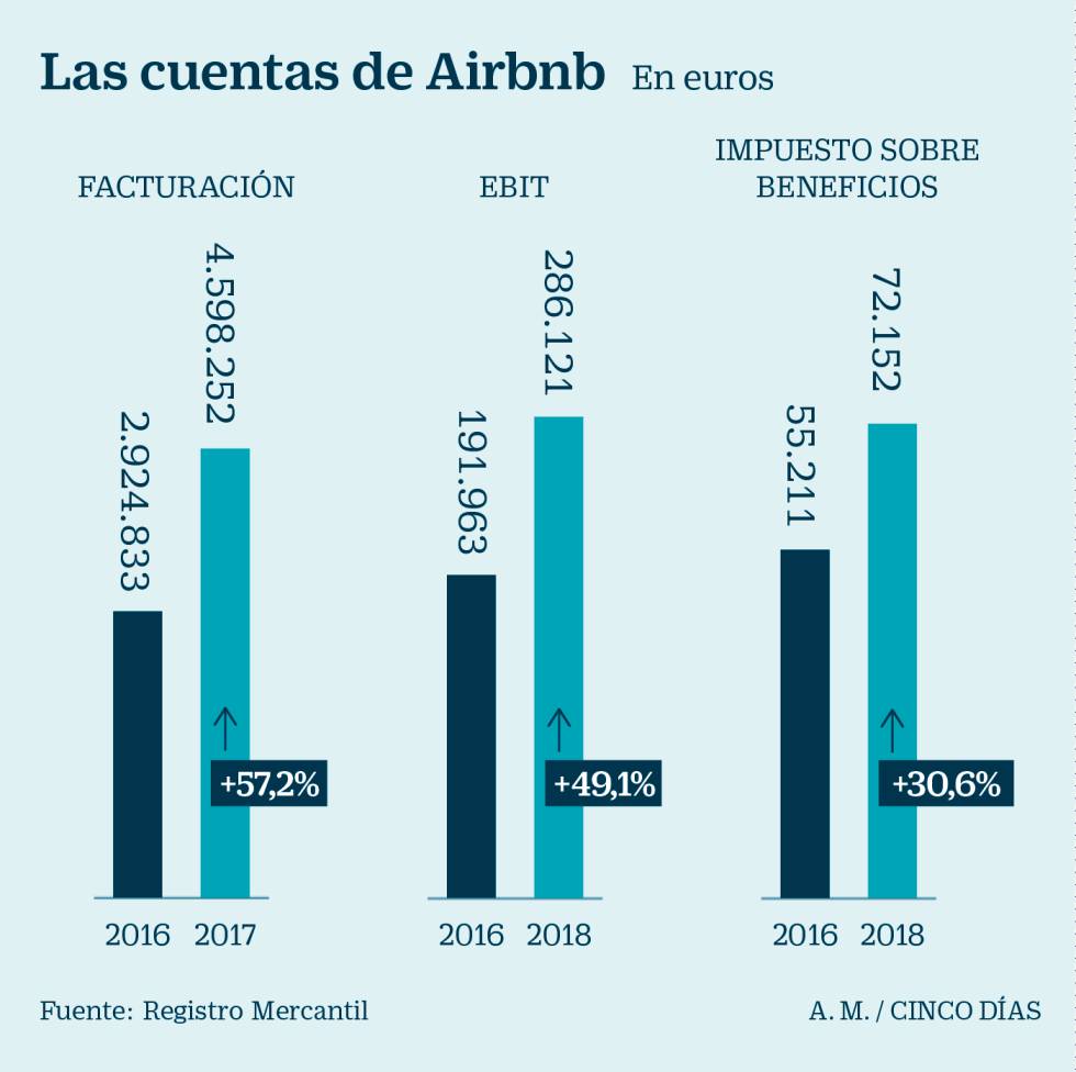 Airbnb solo pagó 72.000 euros en el impuesto de sociedades en 2017