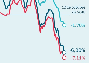 Los gestores estrella que baten al Ibex pero no esquivan las pérdidas