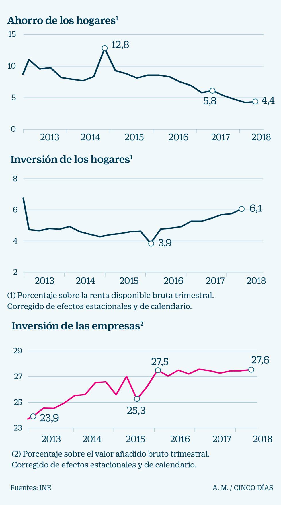 Empresas y familias afrontan la subida de tipos con el ahorro en mínimos y la inversión al alza