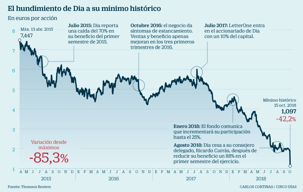 Dia se hunde en Bolsa tras rebajar sus previsiones y eliminar el dividendo