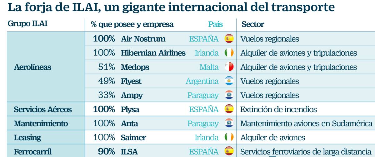 Air Nostrum enciende a sus pilotos con la cesión de rutas de Iberia a una segunda marca
