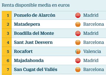 Los municipios con la mayor renta de España: busca aquí el tuyo