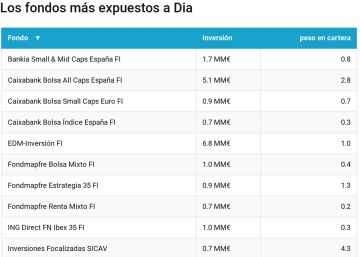 Estos son los fondos más golpeados por la caída bursátil de Dia