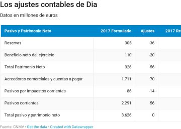 Dia baja otro 11% tras atribuir su desfase contable a facturas y descuentos de proveedores