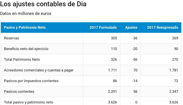 Dia no convence al mercado y vuelve a hundirse un 25% en Bolsa
