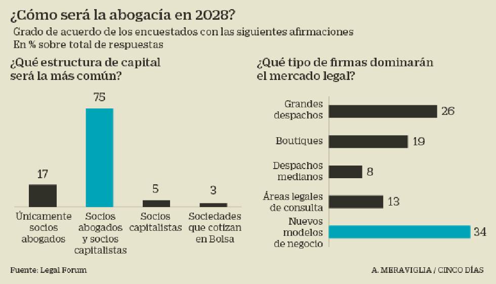 La mayoría de los bufetes tendrán socios capitalistas dentro de 10 años