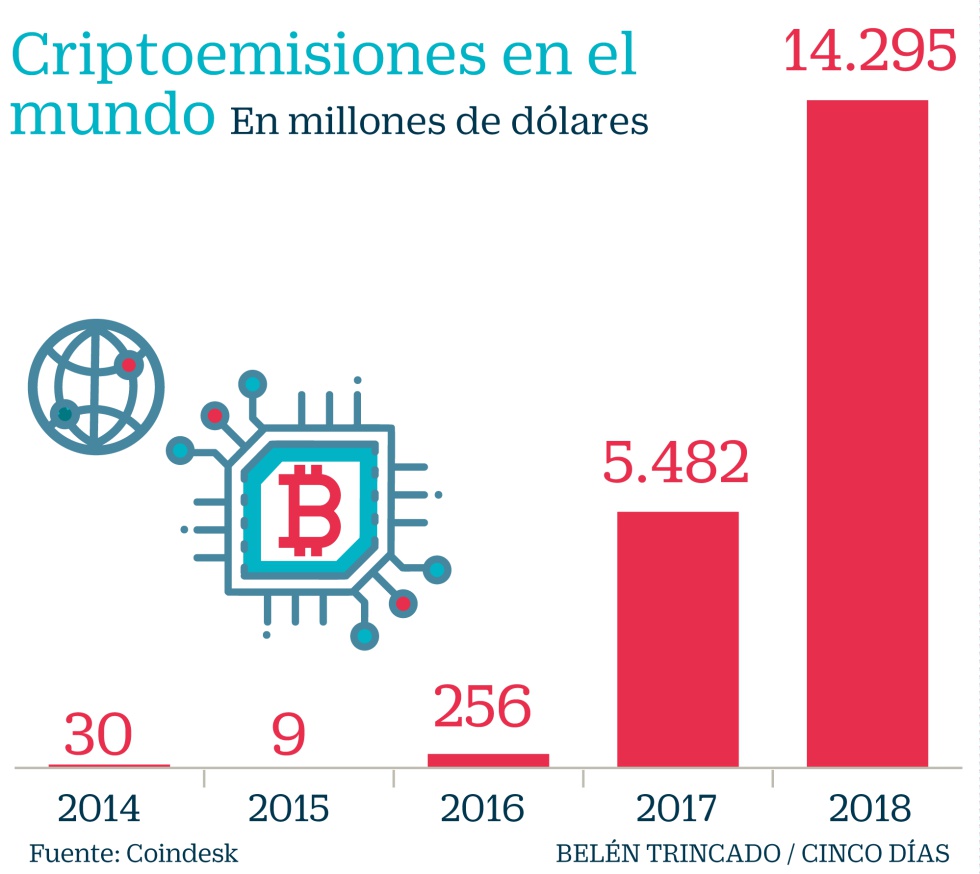 La CNMV lanza decenas de requerimientos para evitar una burbuja de criptodivisas