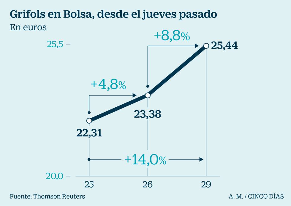 Cuáles son las incógnitas sobre la esperanzadora terapia de Grifols frente al alzhéimer