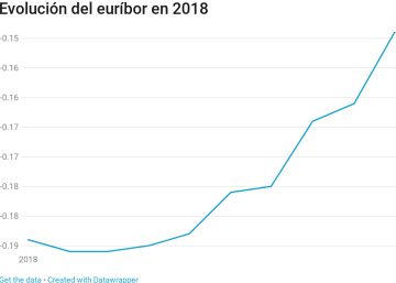 El euríbor de las hipotecas acelera en su lento regreso a tasas positivas El euríbor de las hipotecas acelera en su lento regreso a tasas positivas