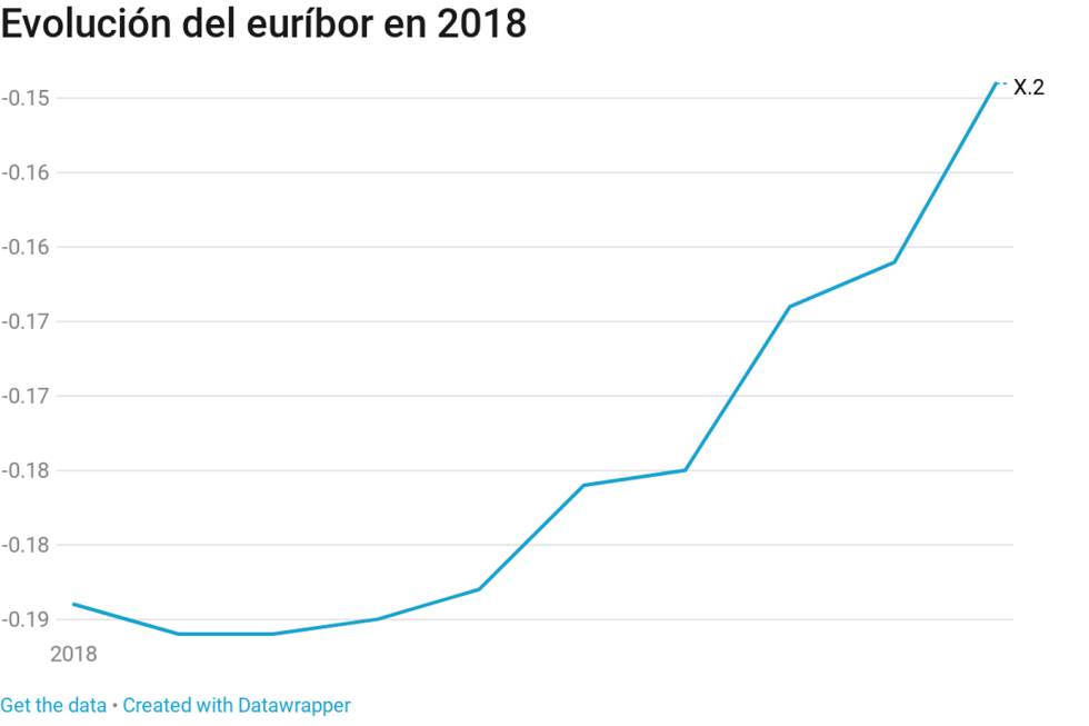 El euríbor de las hipotecas acelera en su lento regreso a tasas positivas