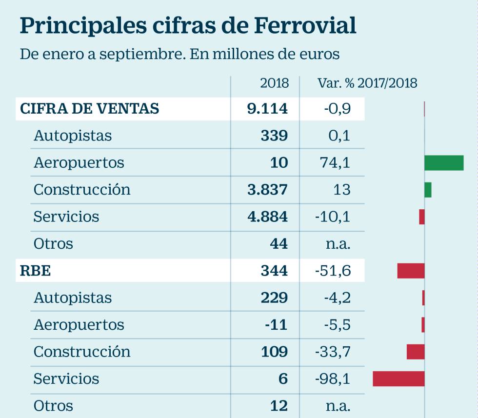 Ferrovial