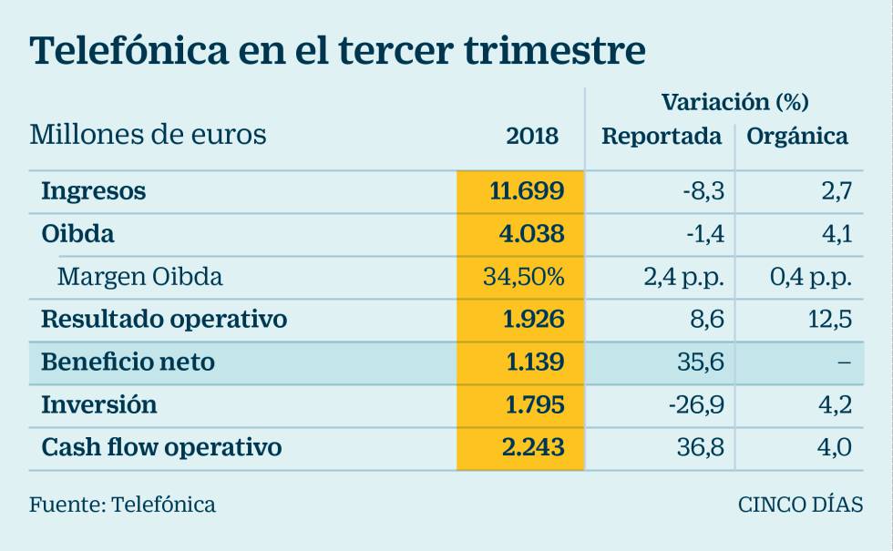 Telefónica eleva su beneficio un 35,8% en el tercer trimestre hasta 1.139 millones