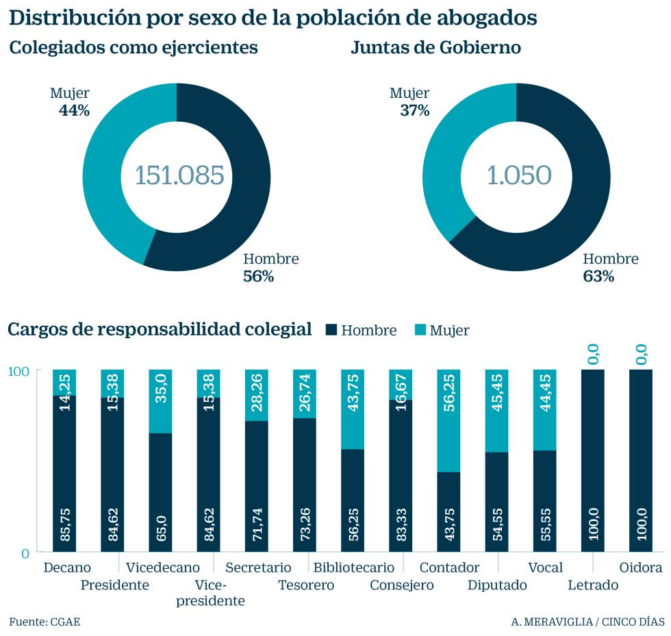 Los colegios de abogados suspenden en igualdad
