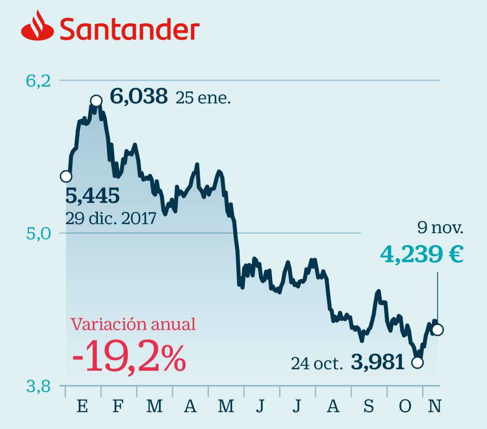 Radiografía de la banca a la espera de recuperar el favor del mercado