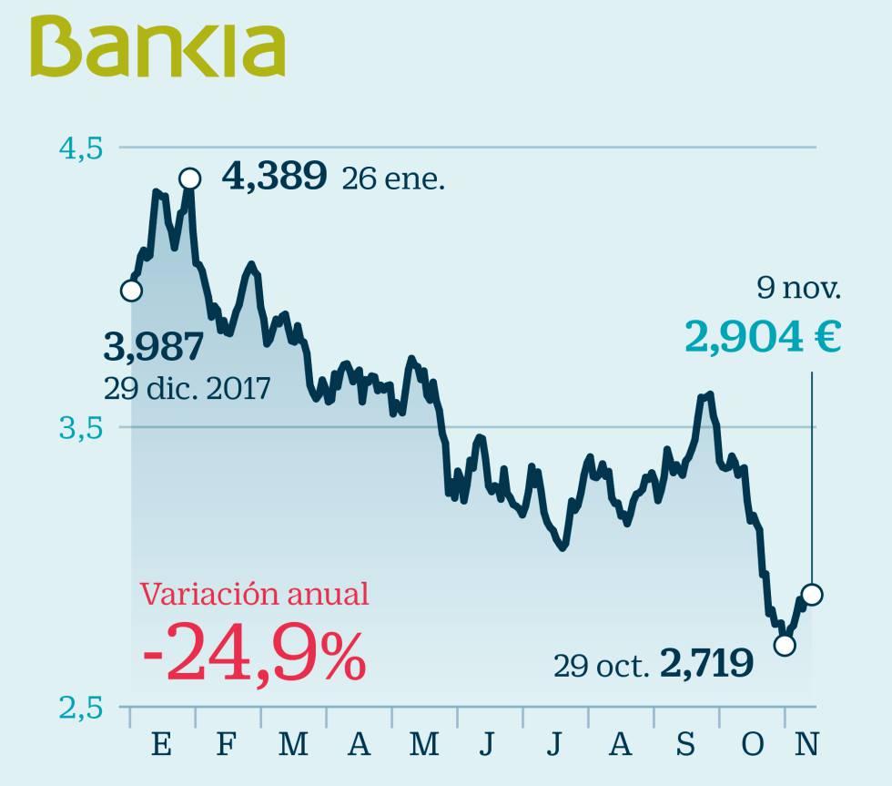 Radiografía de la banca a la espera de recuperar el favor del mercado