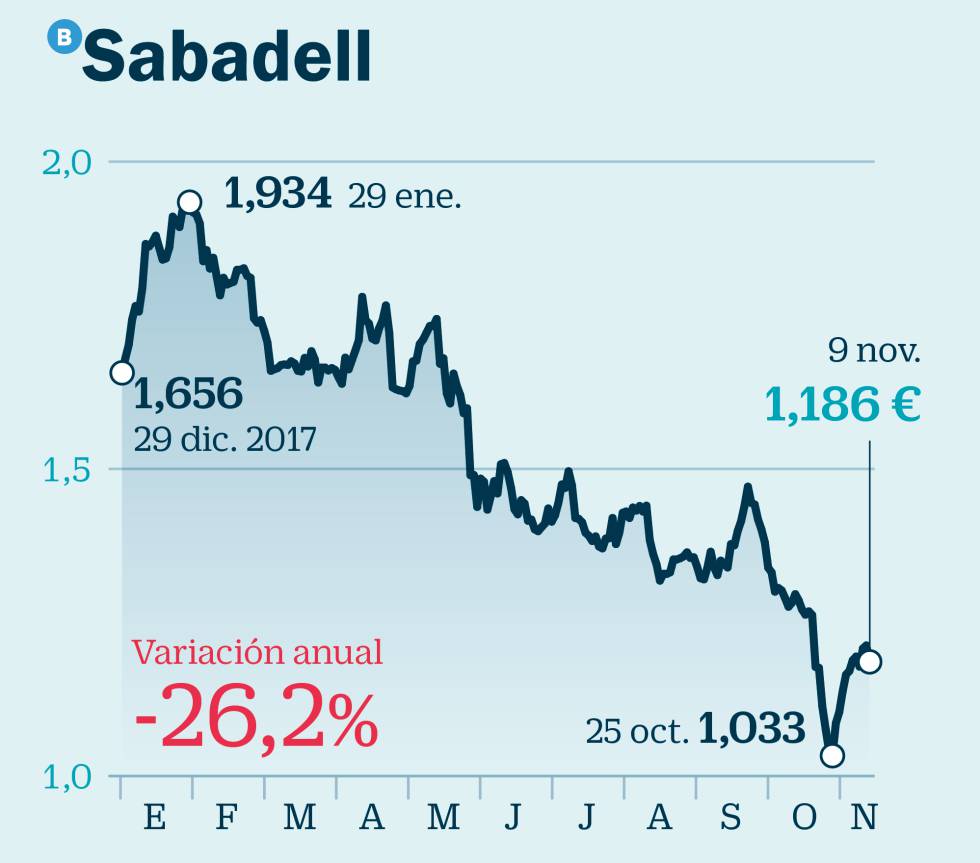Radiografía de la banca a la espera de recuperar el favor del mercado