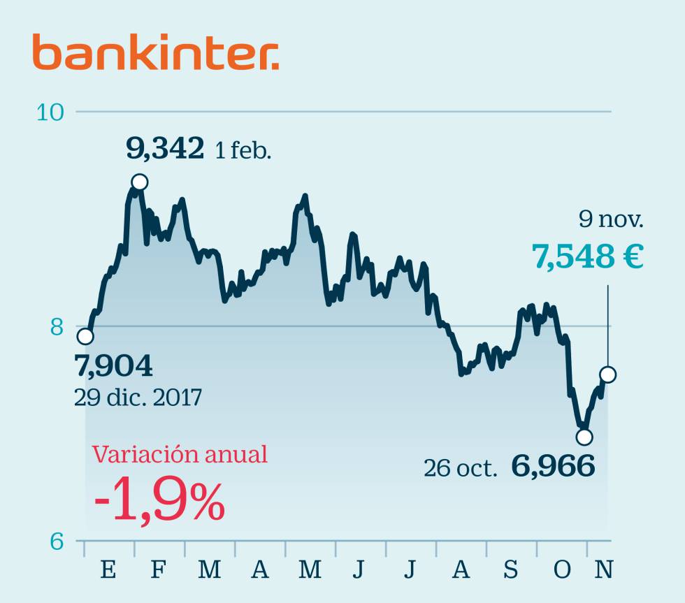 Radiografía de la banca a la espera de recuperar el favor del mercado