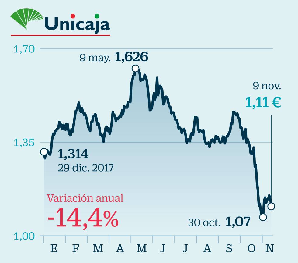 Radiografía de la banca a la espera de recuperar el favor del mercado