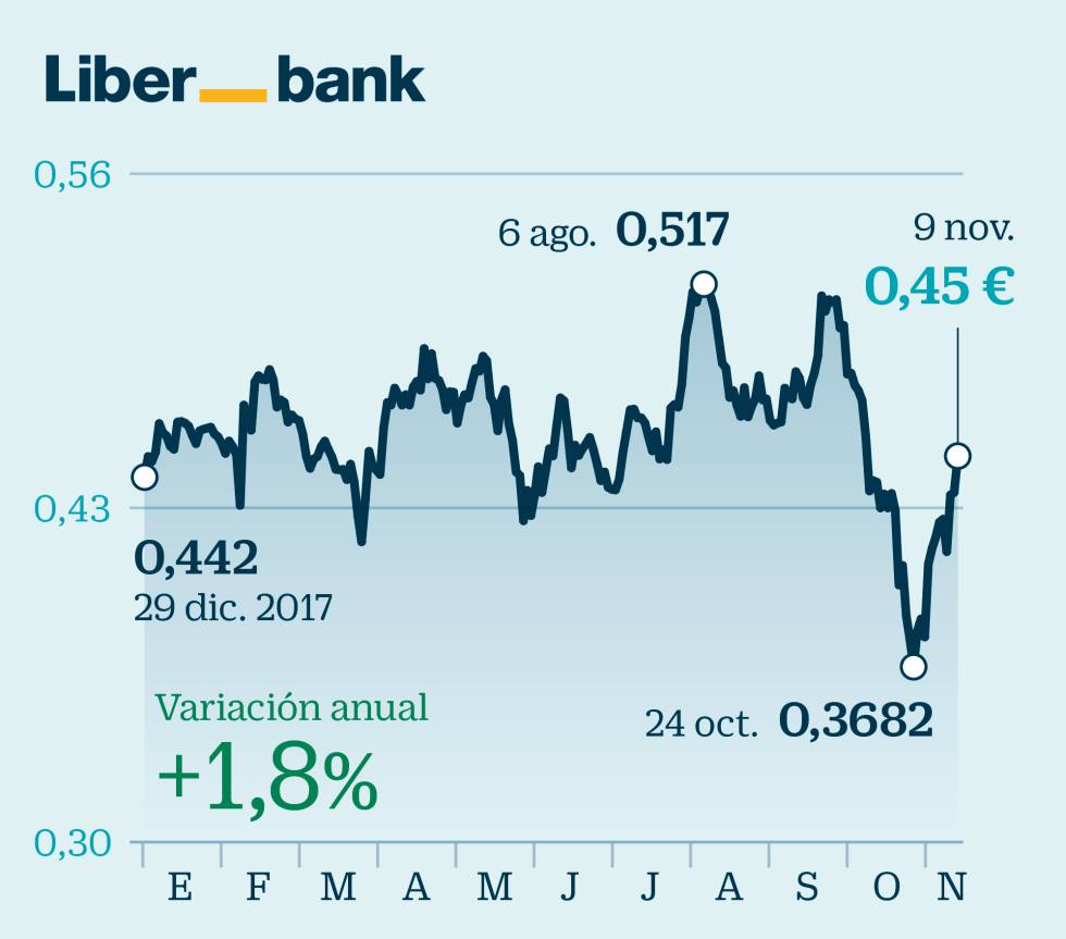 Radiografía de la banca a la espera de recuperar el favor del mercado