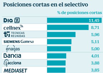 Los grandes fondos invierten 832 millones contra la banca cotizada