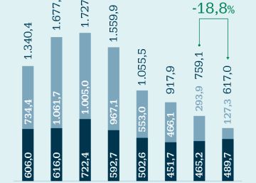 La Seguridad Social detecta 1.100 empresas que le deben más de un millón de euros