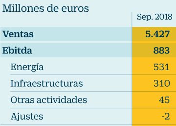 Acciona gana 222 millones a septiembre, un 4,2% menos