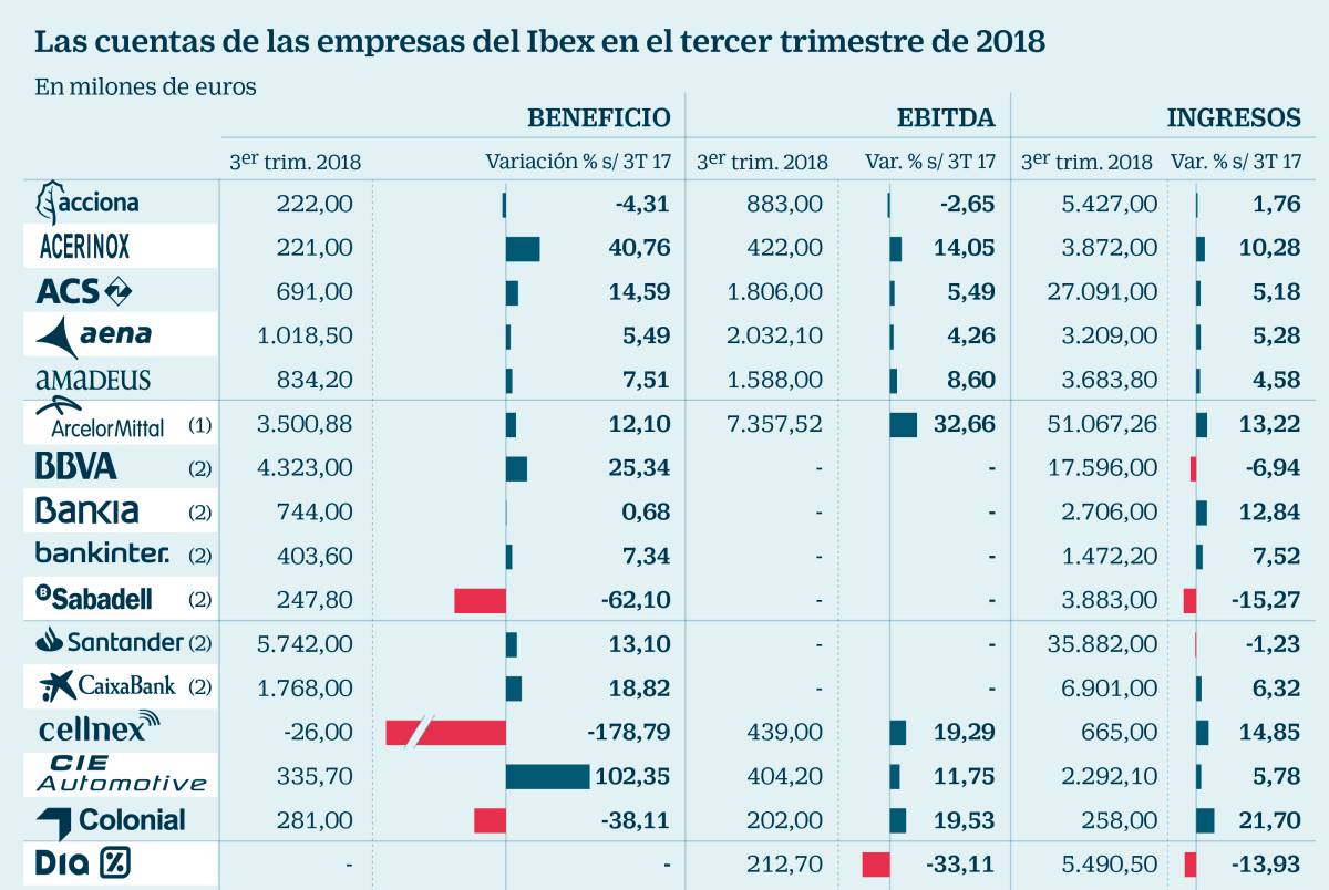 El resultado de las firmas del Ibex coge carrerilla de la mano de los ingresos
