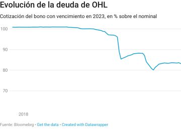 Dos fondos de Santander, los más expuestos a OHL, que cae el 86% en el año