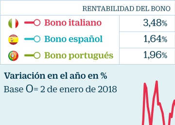 El bono luso saca partido de Italia y reduce al mínimo la brecha con el español