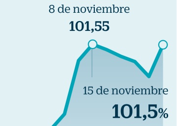 BlackRock, Franklin y más de 15 'hedge funds' apuestan por los bonos de El Corte Inglés