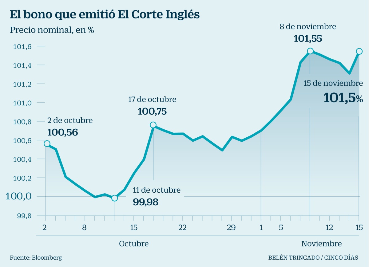 BlackRock, Franklin y más de 15 'hedge funds' apuestan por los bonos de El Corte Inglés