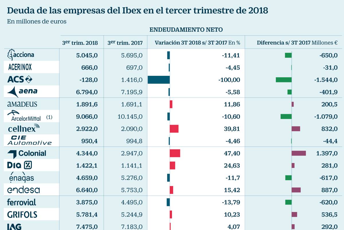 Las empresas del Ibex reducen su deuda en 10.800 millones hasta septiembre
