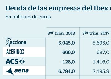 Las empresas del Ibex reducen su deuda en 10.800 millones hasta septiembre Las empresas del Ibex reducen su deuda en 10.800 millones hasta septiembre