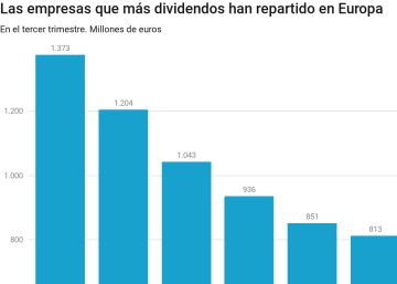 Santander y Repsol disparan un 9,2% el importe de los dividendos de las empresas que cotizan en Bolsa