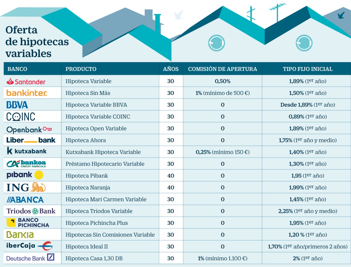 La banca pone en revisión su oferta hipotecaria