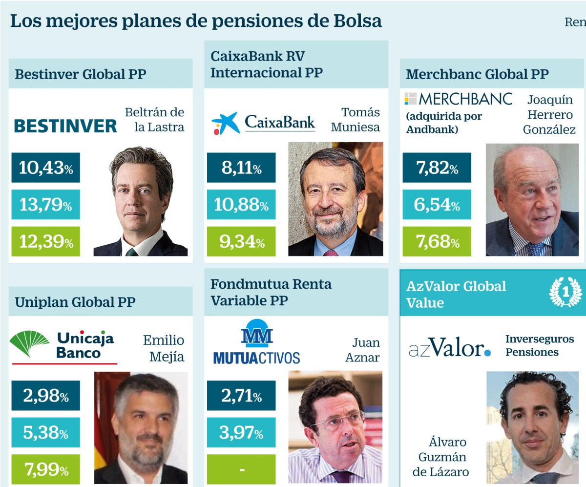 Los mejores planes de pensiones para ganar en Bolsa