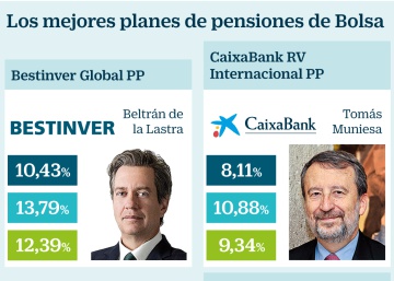 Los mejores planes de pensiones para ganar en Bolsa