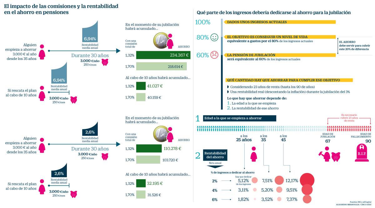 Guía para contratar con acierto un plan de pensiones