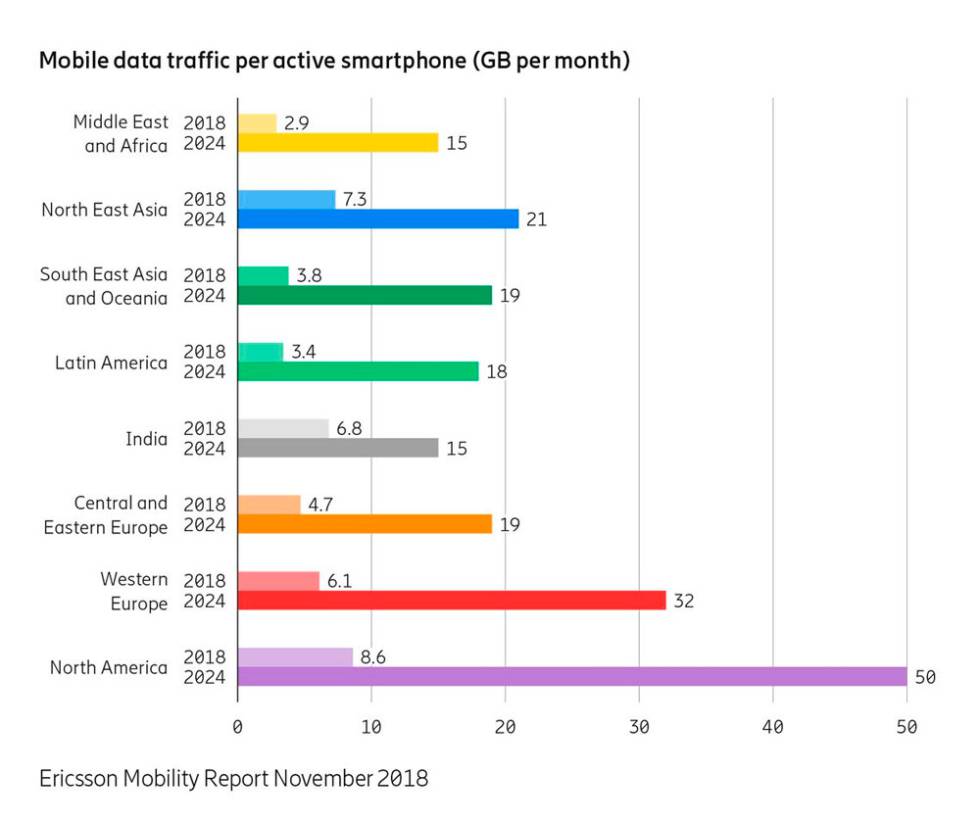 Ericsson Mobility Report
