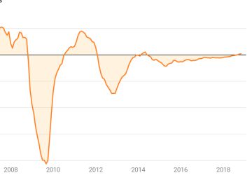 El euríbor encarece las hipotecas por tercer mes consecutivo El euríbor encarece las hipotecas por tercer mes consecutivo