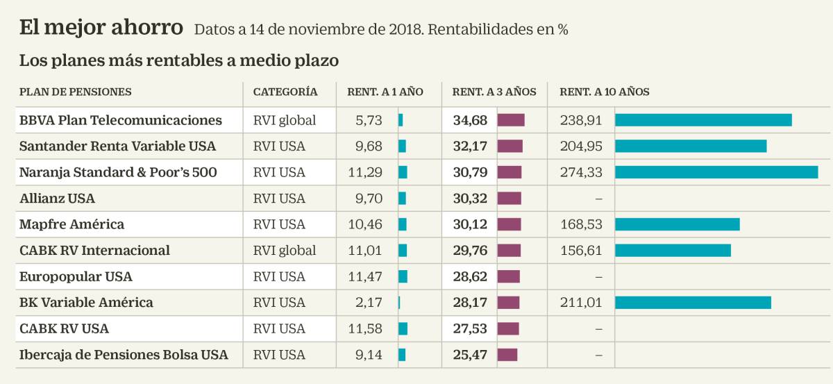 Cuatro señales para cambiar a tiempo su plan de pensiones