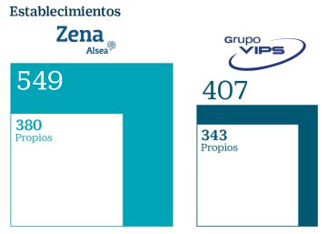 Zena Alsea cuenta con cerrar la compra de Vips antes de que acabe el año