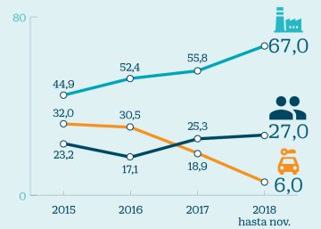 Dos de cada tres coches eléctricos en España se venden a empresas