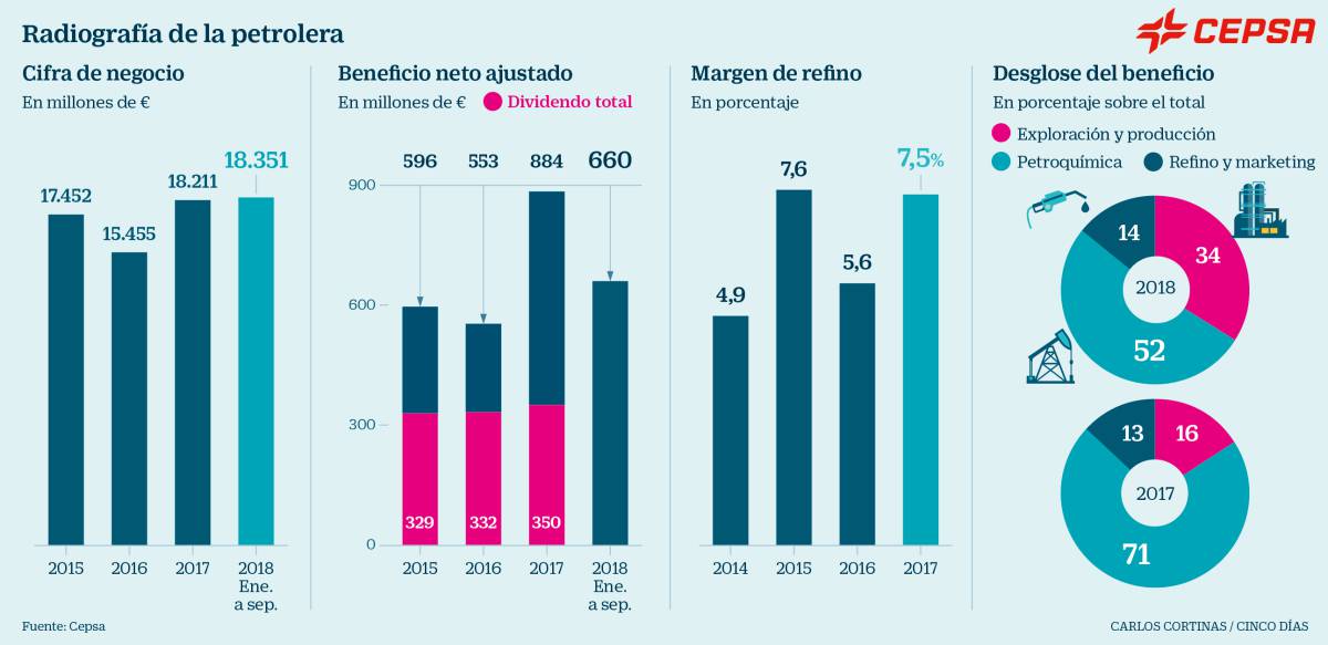 Mubadala reactiva la venta del 30% de Cepsa con Carlyle como favorito