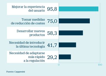 La banca refuerza su seguridad ante el robo de 2.600 millones de registros digitales en 2018, según Capgemini