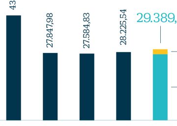 Las empresas pagan cerca de 30.000 millones en dividendos este año