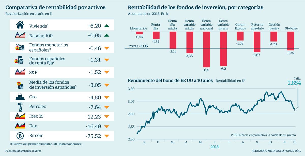 El ladrillo, el nuevo rey de la rentabilidad financiera en 2018