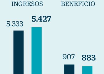 Acciona lidera el Ibex con la mayor subida del año